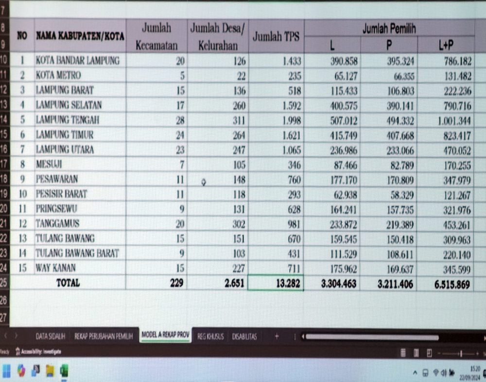 KPU Lampung Tetapkan DPT 6.515.869 untuk Pilkada 2024