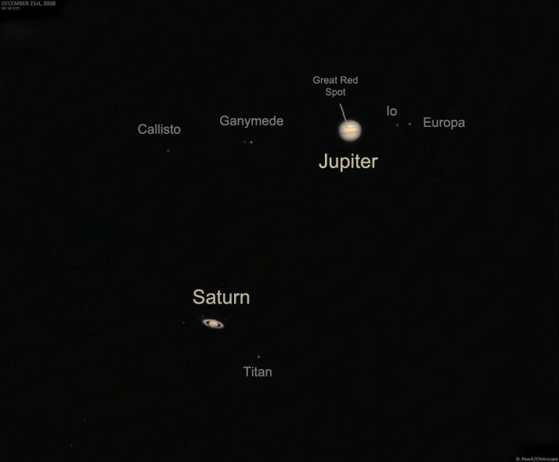 Jupiter dan Saturnus