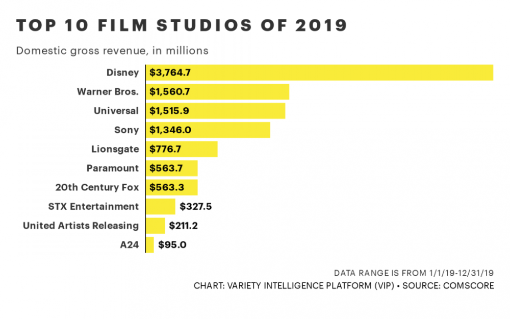 Raup 33 Persen, Pendapatan Film Disney 2019 Capai 11 Miliar Dolar!
