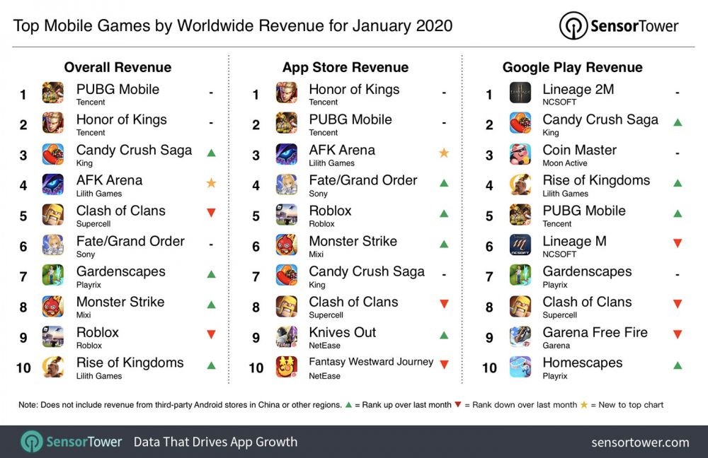 Dari Januari, Pendapatan PUBG Mobile Terlaris di Awal 2020 Ini!