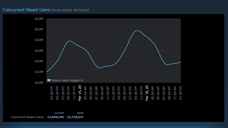 Di Tengah Wabah Corona, Steam Raih Rekor Total Gamer Online Terbanyak