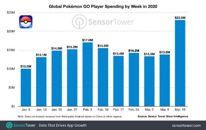 Malah Sukses? Pendapatan Pokemon GO Meningkat di Tengah Wabah Corona!