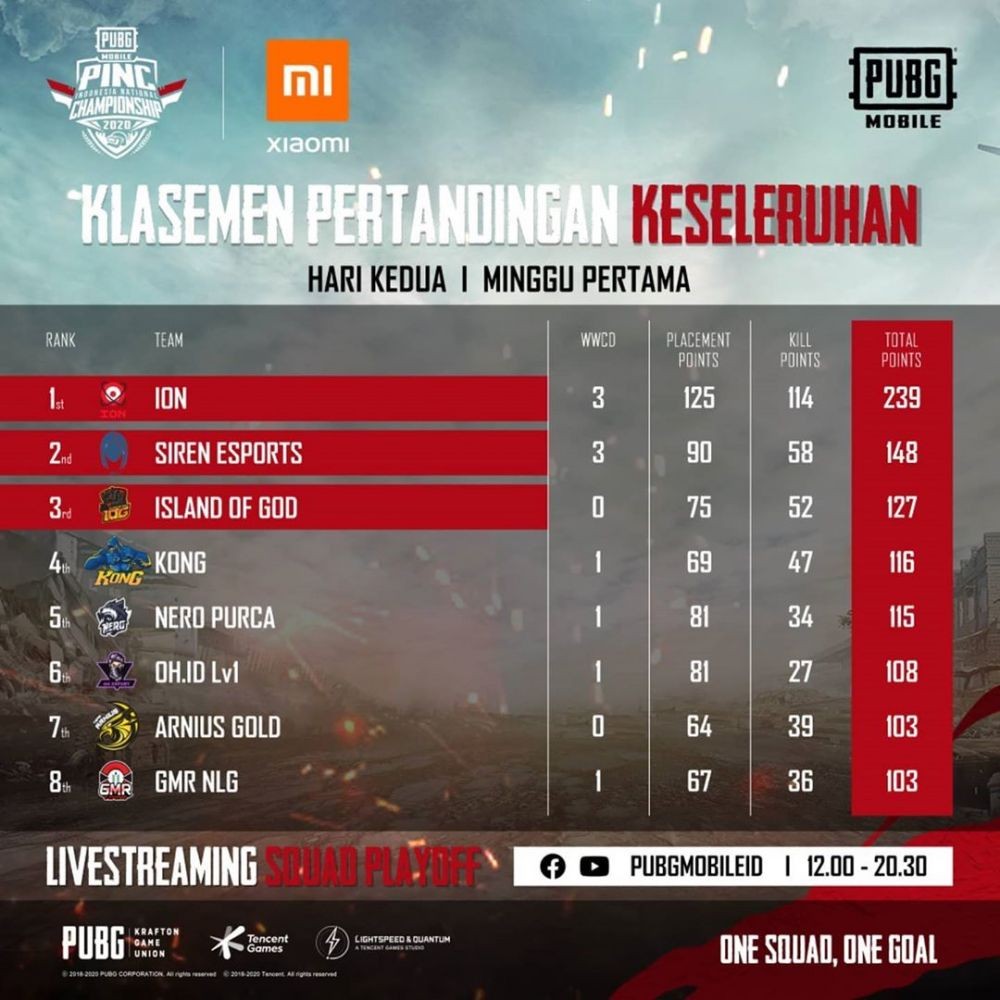 6 Tim Playoff Pekan Pertama Berhasil Lolos Ke Grand Final PINC 2020!