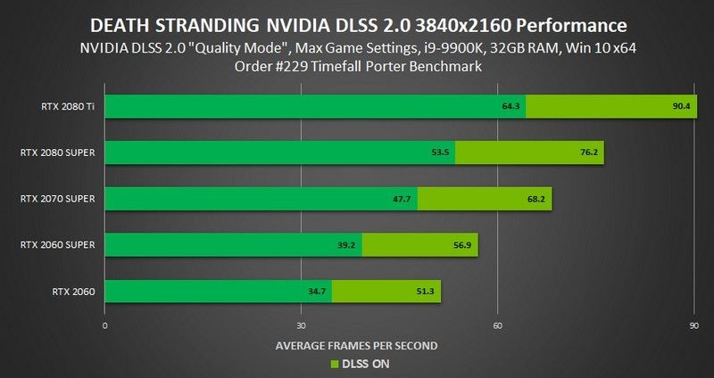 Death Stranding dengan DLSS 2.0 dari NVIDIA, Performa Batas Maksimal!