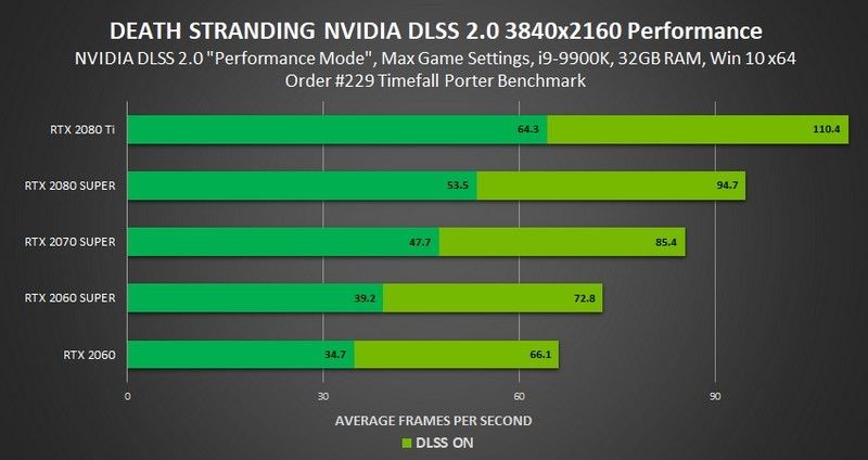 Death Stranding dengan DLSS 2.0 dari NVIDIA, Performa Batas Maksimal!
