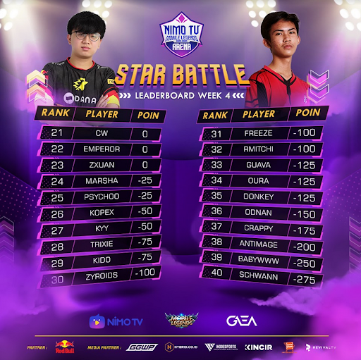 Lalui 4 Pekan, 3 Pemain Kings Esports Juarai NMA Star Battle Nimo TV!