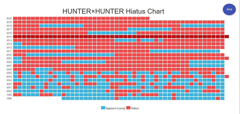 Lama Absen, Hunter x Hunter Membuat Rekor Hiatus Baru!