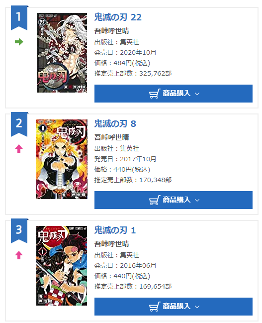 Rekor! Semua Volume Manga Kimetsu no Yaiba Menyabet Top 22 Oricon!
