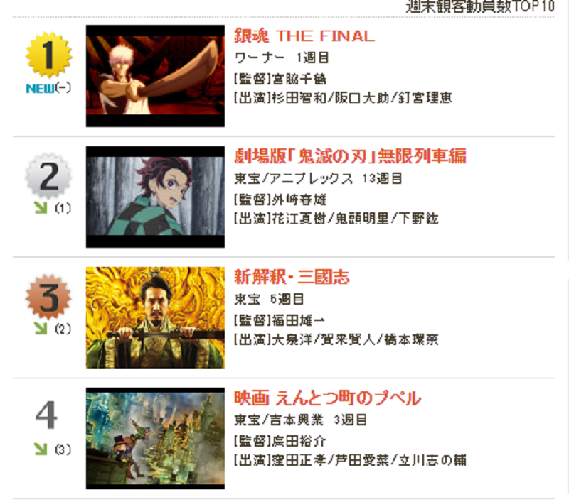 Salip Kimetsu no Yaiba, Gintama The Final Puncaki Box Office Jepang