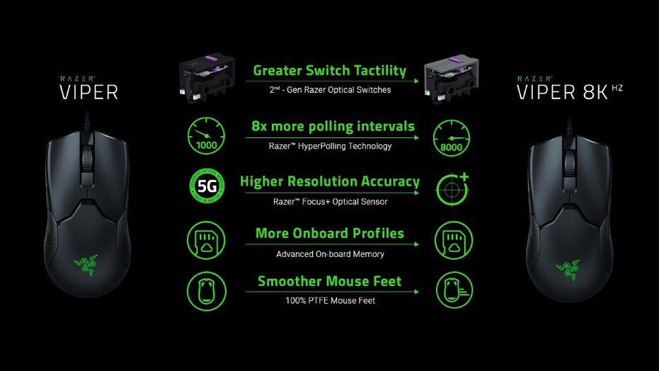 Razer Memperkenalkan Mouse Gaming Tercepat di Dunia, Razer Viper 8K Hz