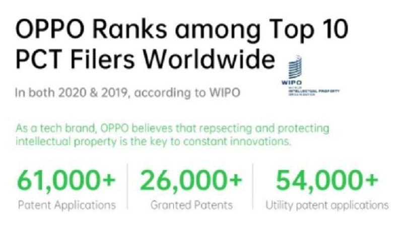 OPPO Capai 10 Teratas Patent Cooperation Treaty di Dunia!