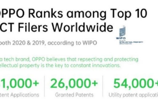 OPPO Capai 10 Teratas Patent Cooperation Treaty di Dunia!