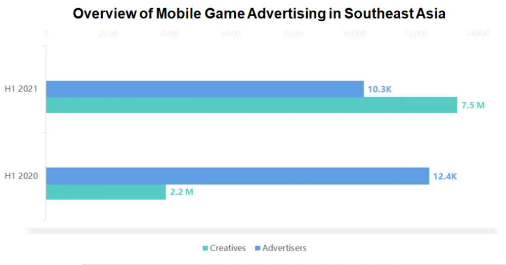 SocialPeta Ungkap Tren Iklan Mobile Game Kasual 2021 di Asia Tenggara!