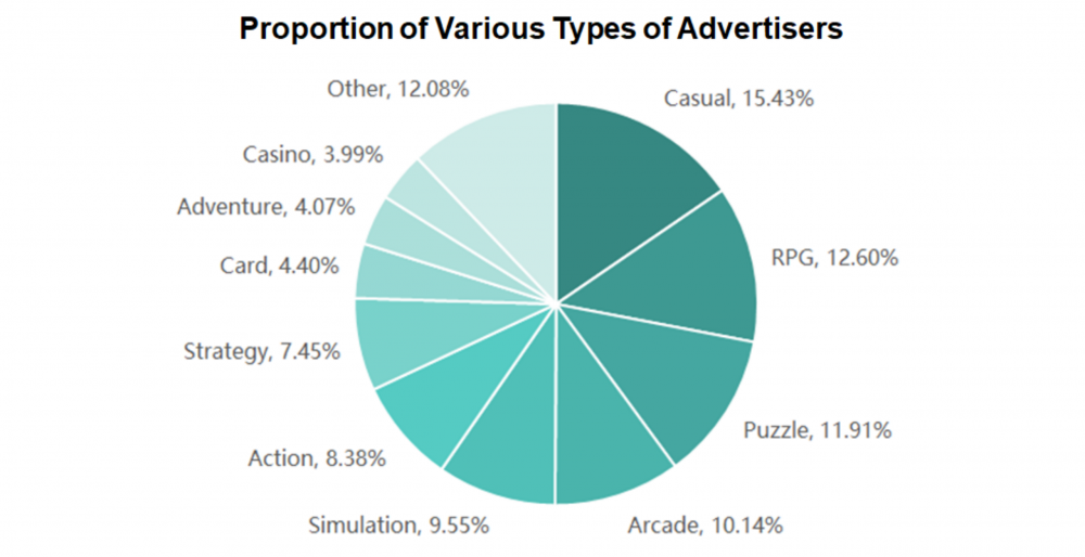 SocialPeta Ungkap Tren Iklan Mobile Game Kasual 2021 di Asia Tenggara!