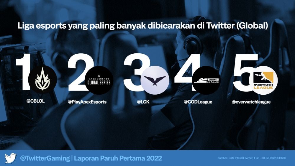 Ini Dia Data Percakapan Tentang Gaming di Twitter Awal 2022!
