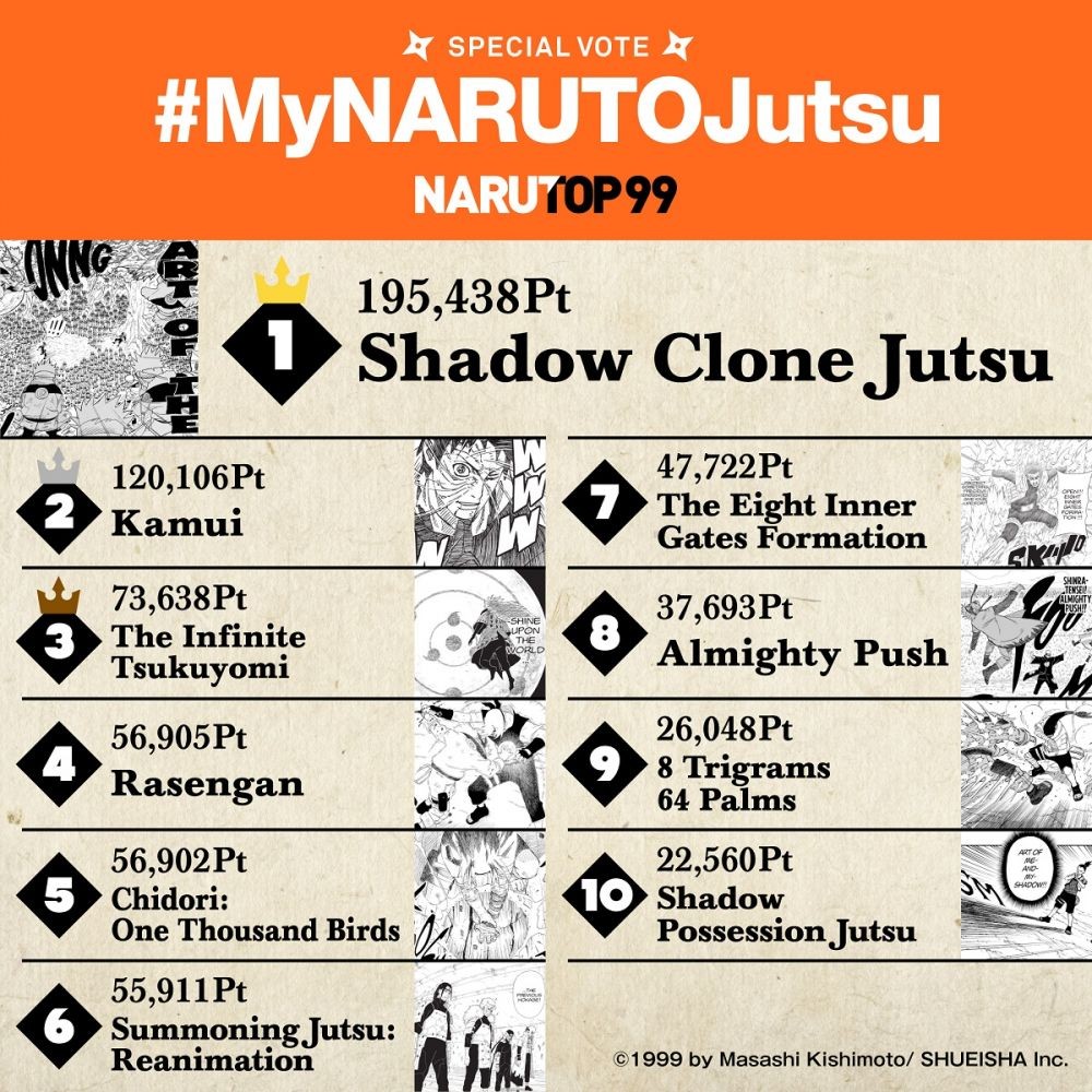 Hasil 10 jutsu terpopuler di Naruto.
