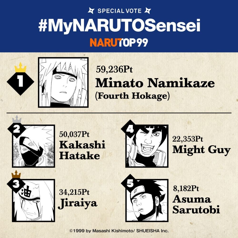 Minato Jadi Guru Paling Diminati Penggemar Naruto di Voting NARUTOP99!