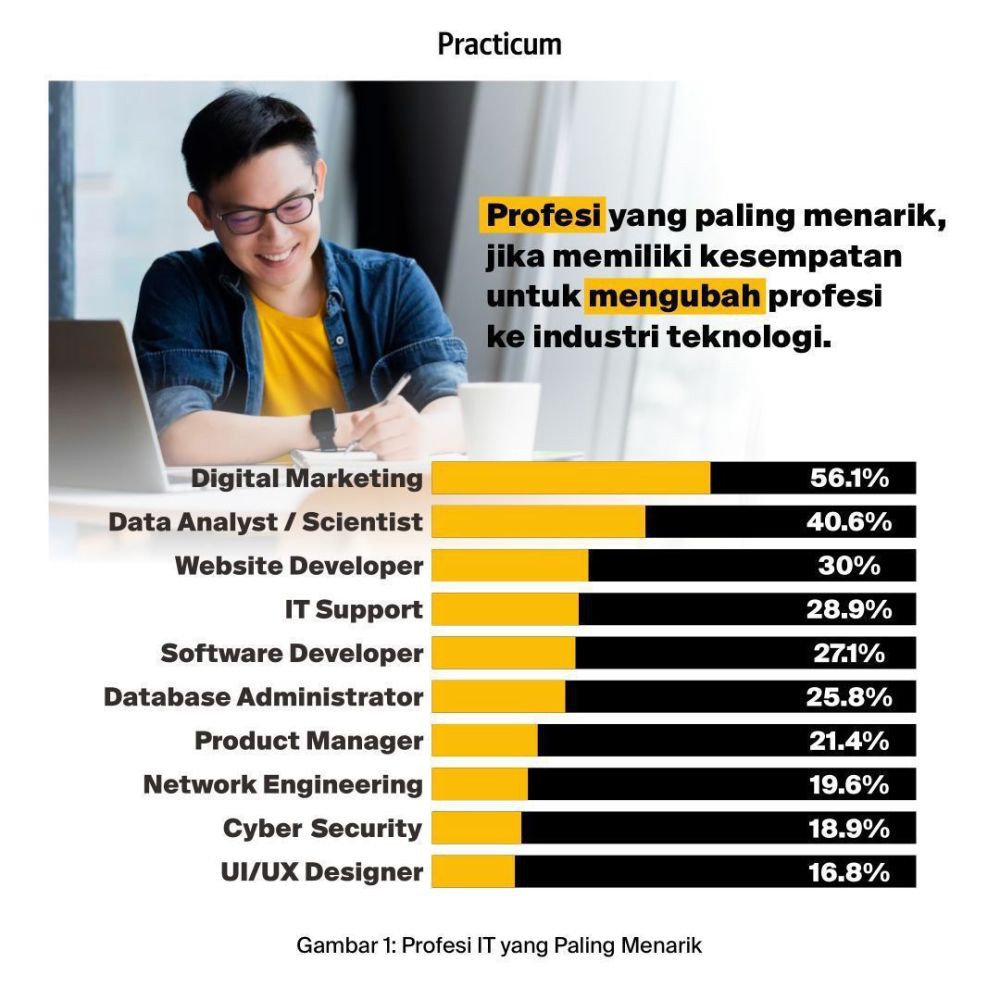 10 Profesi di Bidang Teknologi yang Paling Diminati untuk Ganti Karir!