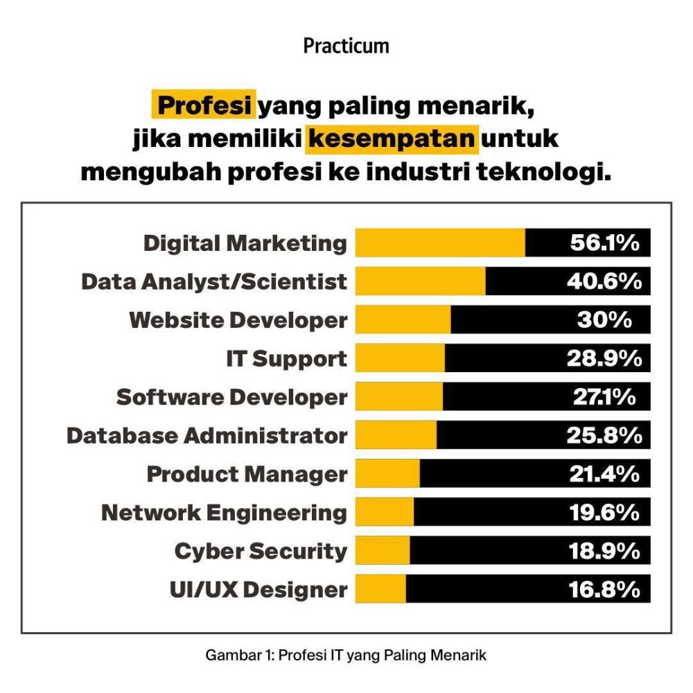 10 Profesi di Bidang Teknologi yang Paling Diminati untuk Ganti Karir!