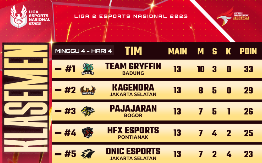 Liga 2 Esports Nasional 2023 Minggu Keempat
Selesai!