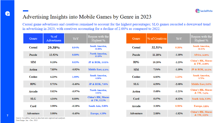 SocialPeta Riset Tren Pemasaran Mobile Game Global 2023, Ini Isinya!