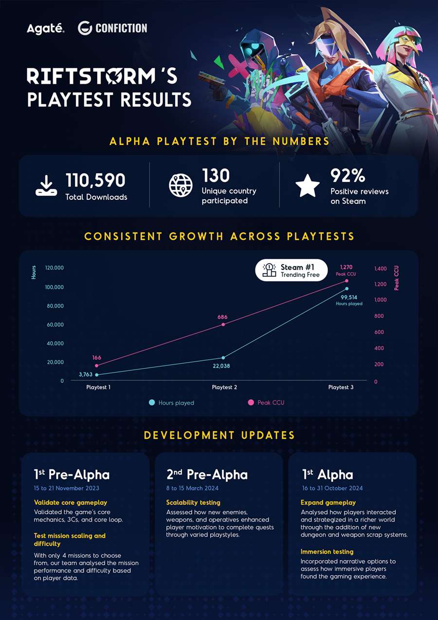 Foto 1 - RIFTSTORM Global Playtest Result Infographic.png