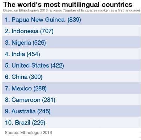 Wow! Indonesia Termasuk Negara Dengan Jumlah Bahasa Terbanyak!