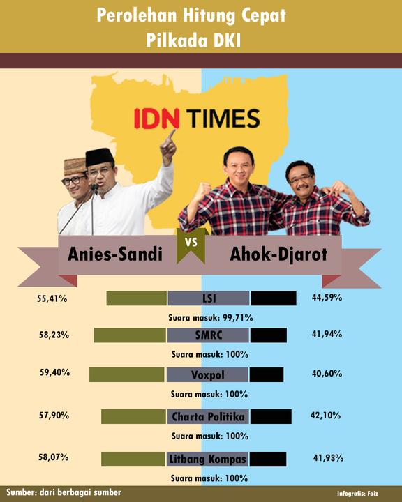 Versi Hitung Cepat, Anies-Sandi Pemimpin Baru Jakarta!