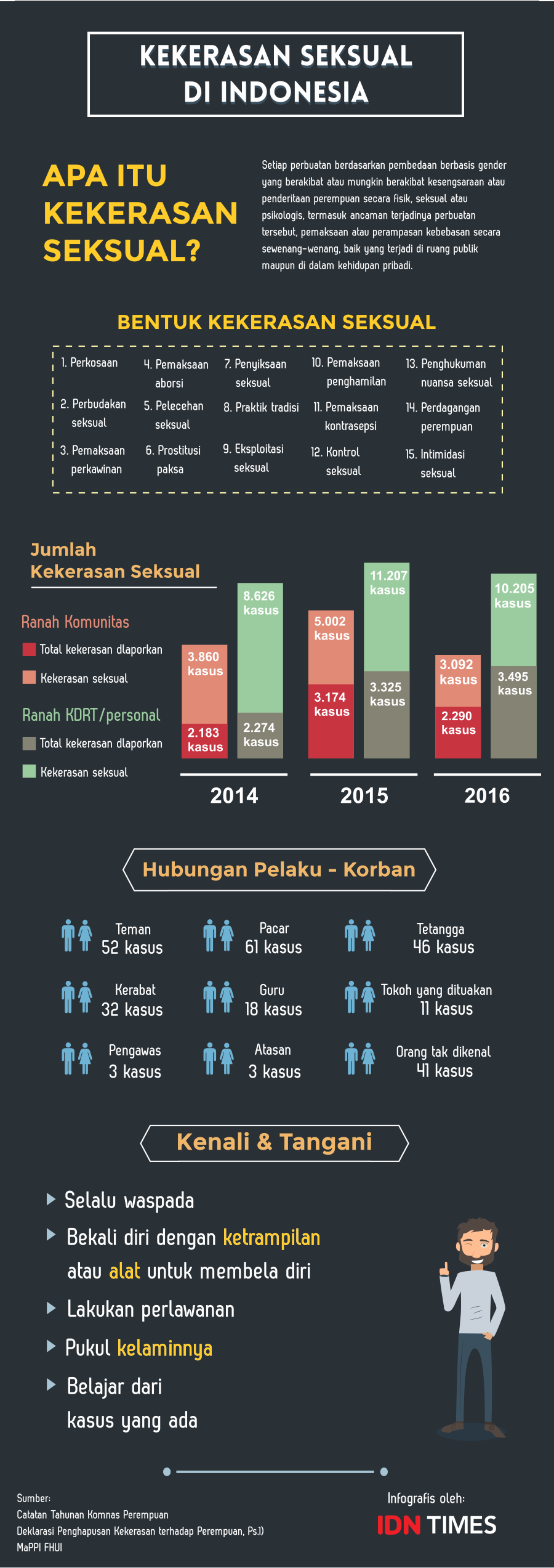 [infografis] Fakta Kekerasan Seksual Yang Bisa Saja Terjadi Padamu