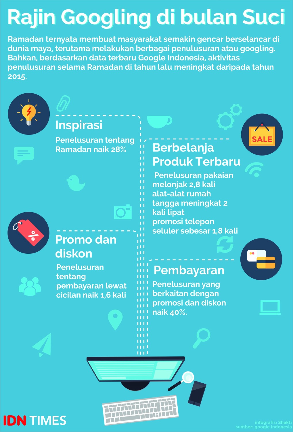 [INFOGRAFIS] Saat Ramadan, Orang Indonesia Makin Rajin 