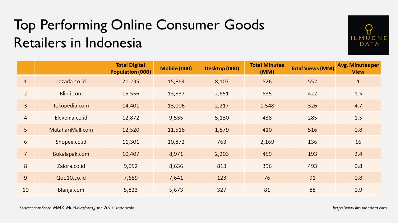 Pertumbuhan E-Commerce Indonesia Meningkat Tajam, Siapa di Posisi Teratas?