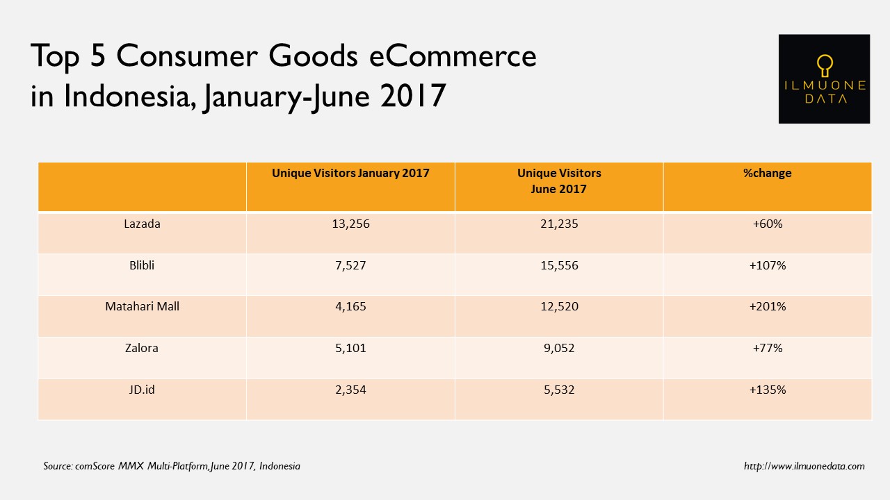 Pertumbuhan E-Commerce Indonesia Meningkat Tajam, Siapa di Posisi Teratas?