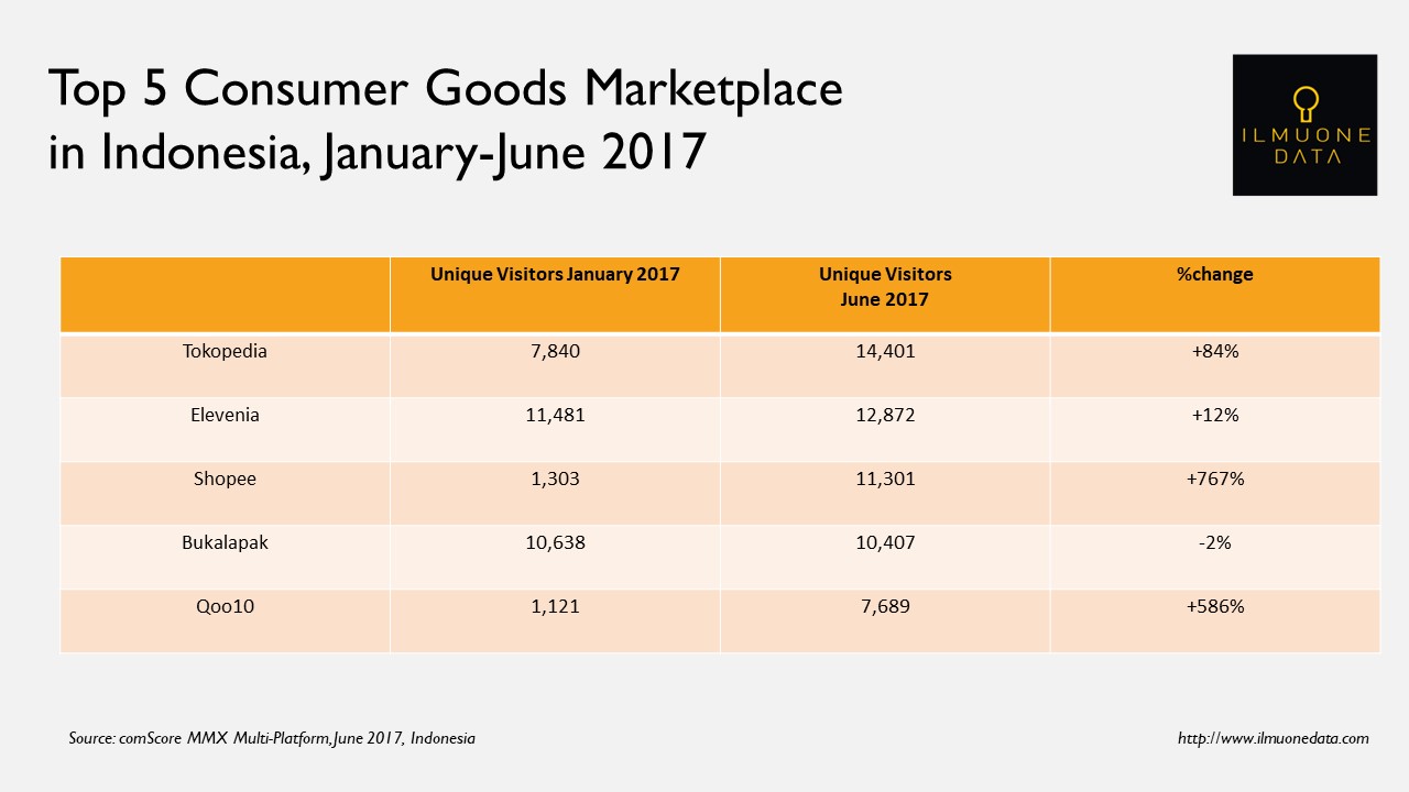 Pertumbuhan E-Commerce Indonesia Meningkat Tajam, Siapa di Posisi Teratas?