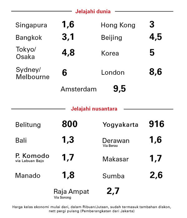 Garuda Indonesia Obral Diskon Lagi Hingga 75 Persen, Sudah Pesan?