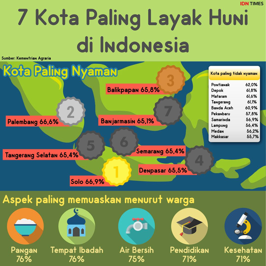 Ini 7 Kota Paling Layak Huni di Indonesia