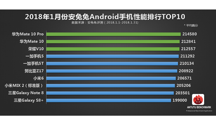 10 Smartphone Android Terkencang Versi AnTuTu, Samsung Nomor Berapa?