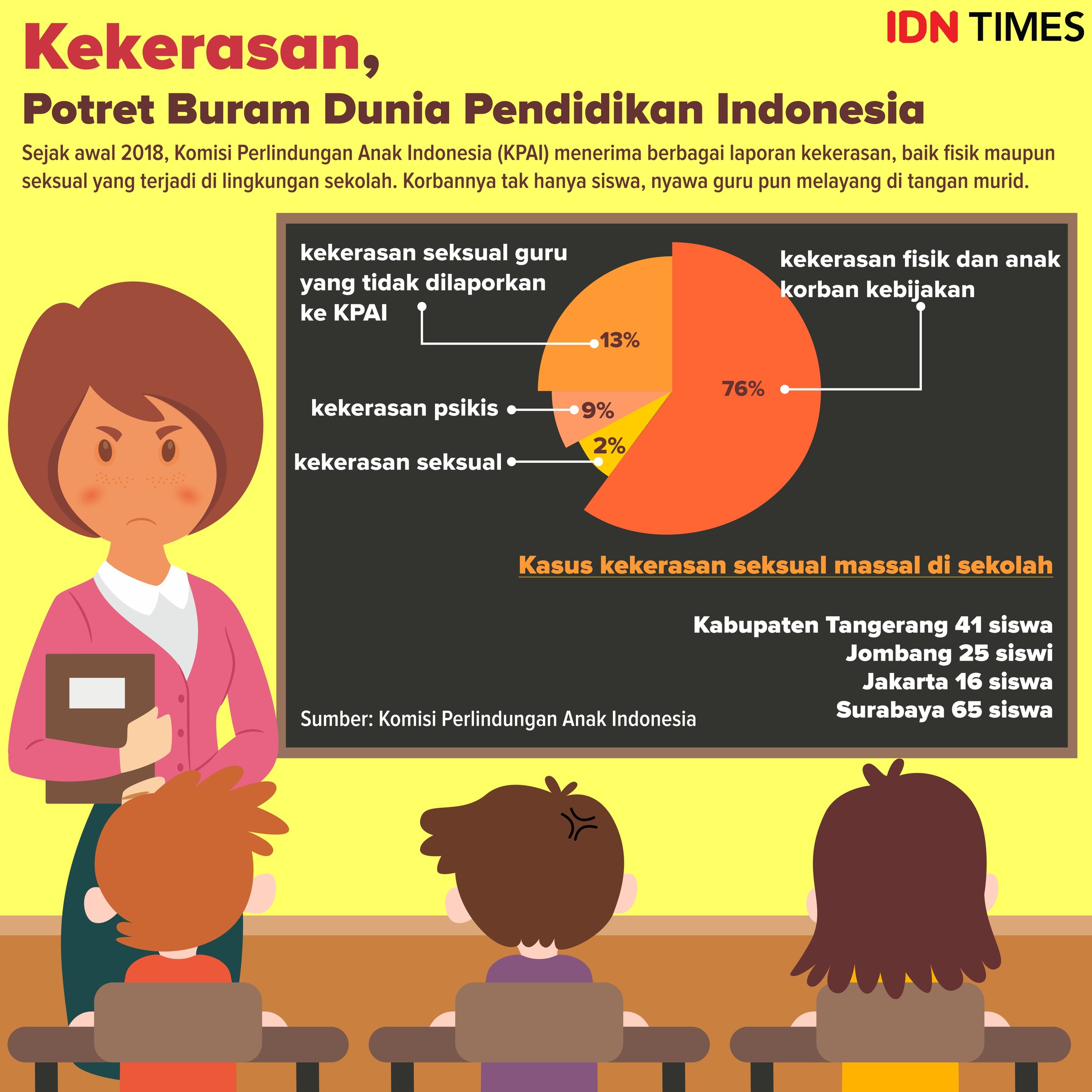 Data Kekerasan Terhadap Anak 2016 Kpai