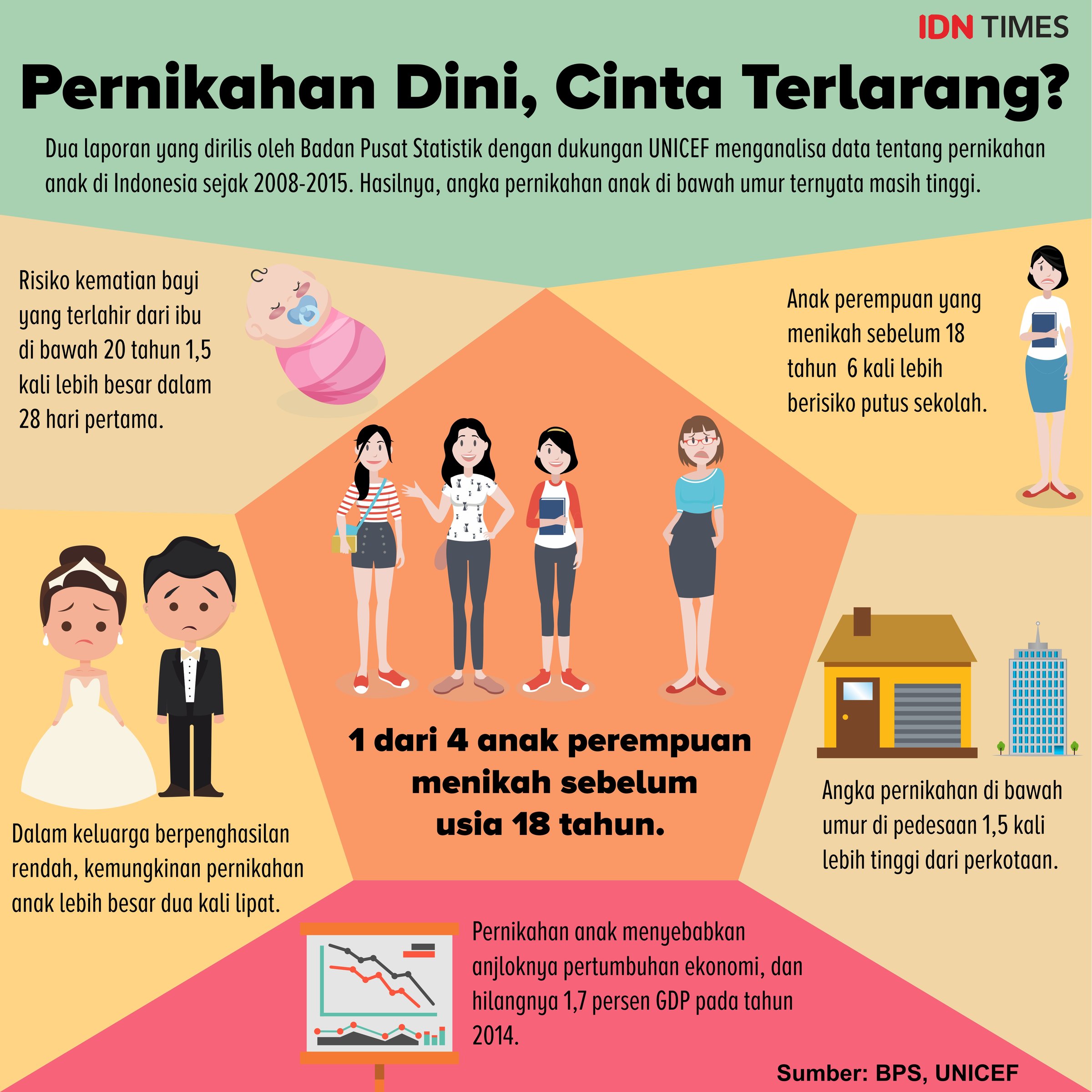 Memprihatinkan Ada 720 Kasus Pernikahan  Anak di Indonesia 