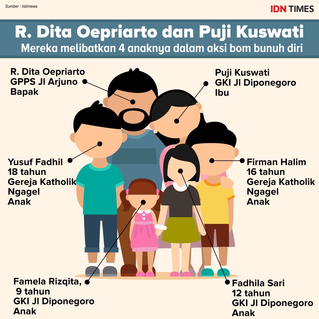 5 Fakta Tak Terduga Pelaku Bom di Surabaya, Tinggal di Rumah Rp 1 M Lebih