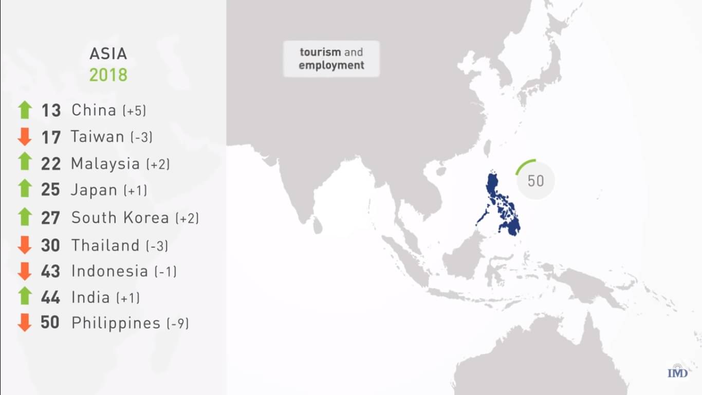 Daya Saing Indonesia Di Mata Dunia Turun, Ini Penyebabnya