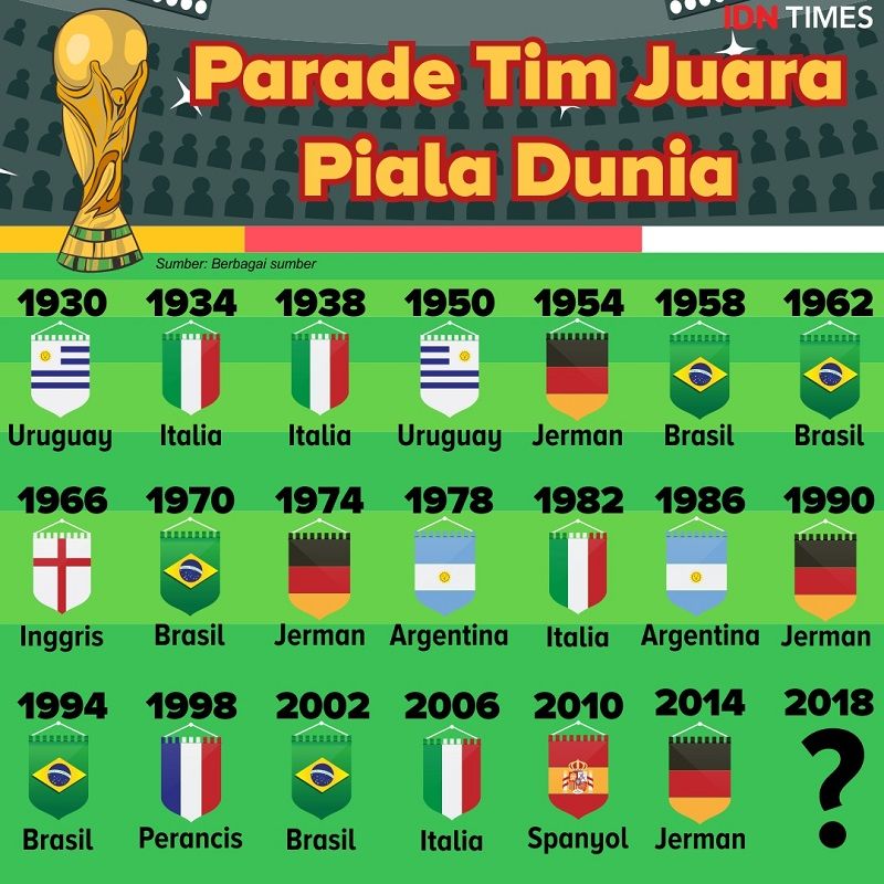 [INFOGRAFIS] Parade Juara Piala Dunia, Siapa Kampiun 2018?