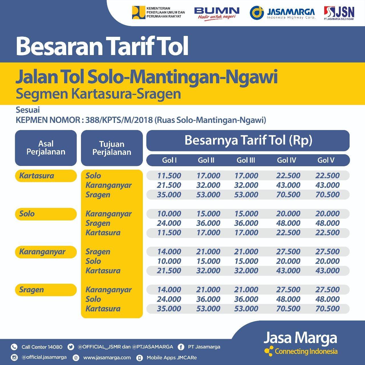 Diresmikan Jokowi, Ini Daftar Tarif Jalan Tol Solo-Ngawi