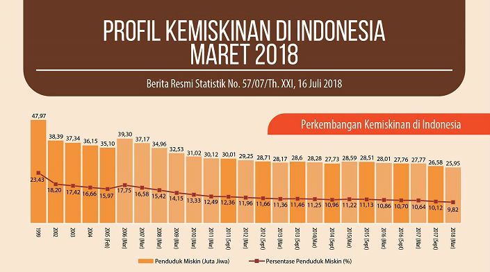 Jumlah Penduduk Miskin Di  Indonesia  Tahun 2022 Tentang Tahun