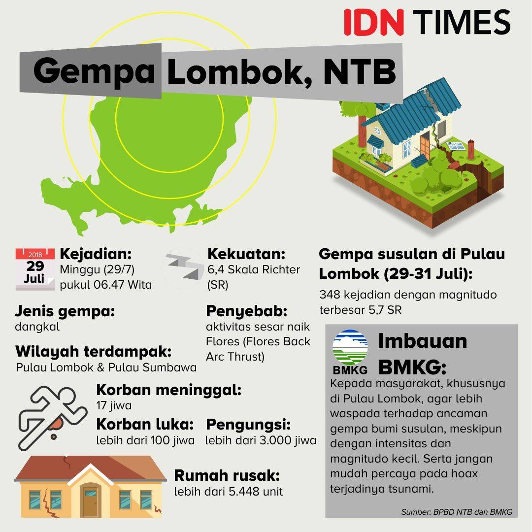 Terjadi 564 Gempa Susulan, Masa Tanggap Darurat Lombok Diperpanjang