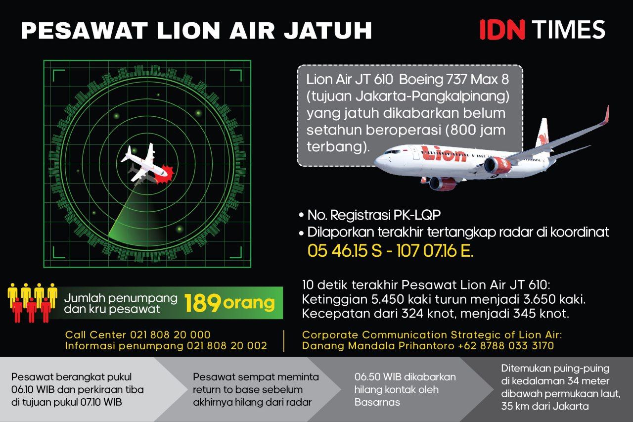 Pilot Lion Air JT 610 yang Jatuh Punya 6.000 Jam Terbang