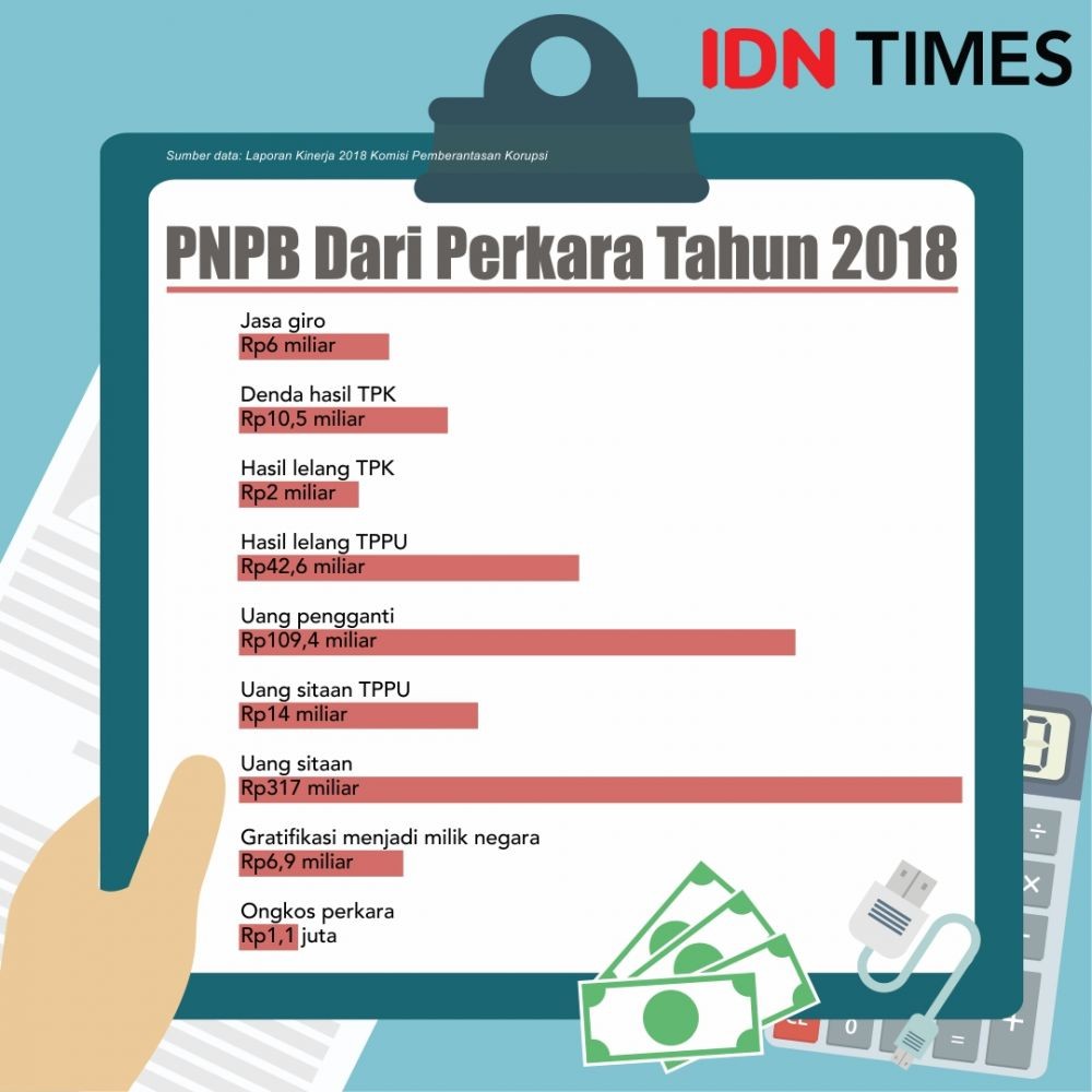 Sepanjang 2018, KPK Setor Rp500 Miliar ke Kas Negara 