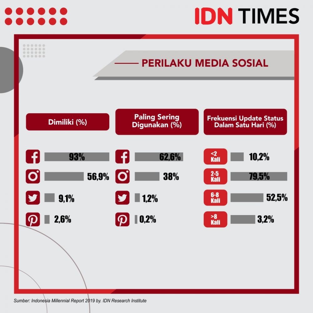 IMR 2019: Influencer Jadi Kiblat Gaya Hidup Generasi Millennial
