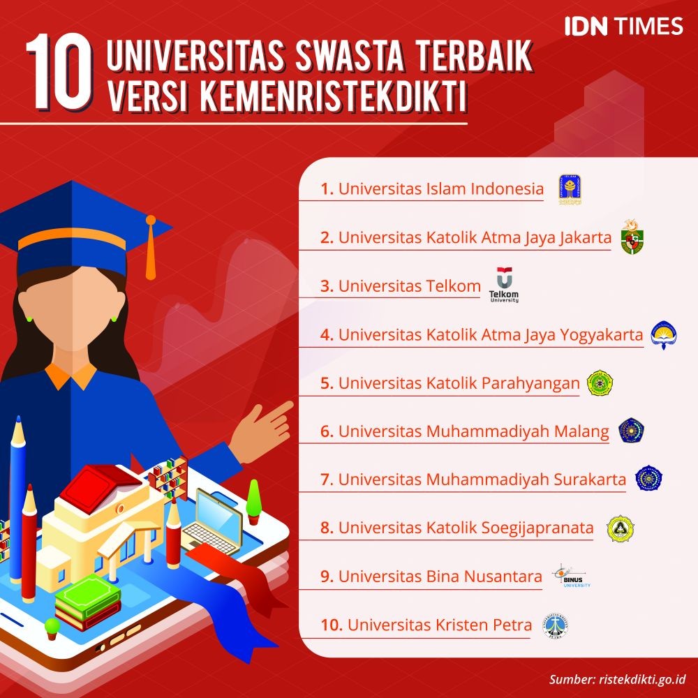10 Universitas Swasta Terbaik Versi Kemenristekdikti Yuk Daftar