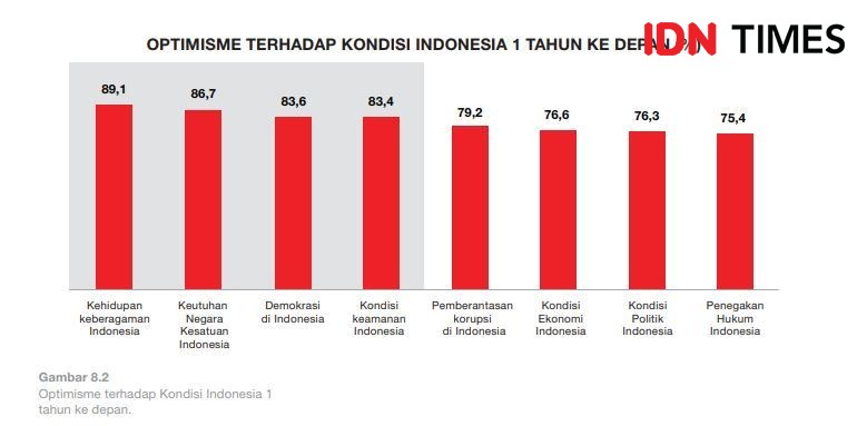 Kepuasan Millennial soal Penegakan Hukum Rendah, Ini Kata Moeldoko