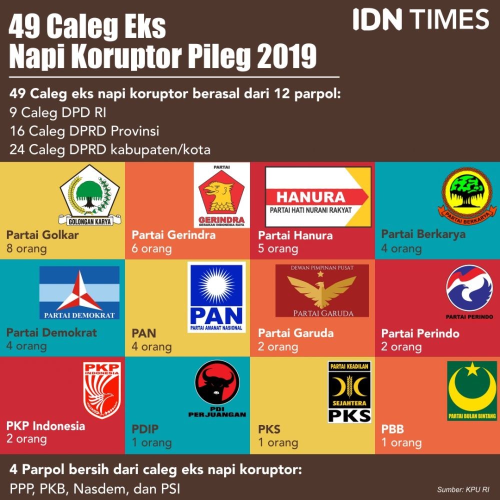 Daftar Nama Caleg Eks Napi Koruptor Di Pileg 2019